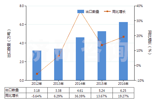 2012-2016年中國(guó)其他初級(jí)形狀的合成橡膠(HS40029911)出口量及增速統(tǒng)計(jì)